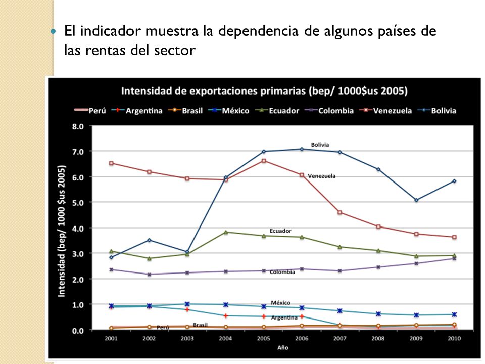 El indicador muestra la dependencia de algunos países de las rentas del sector