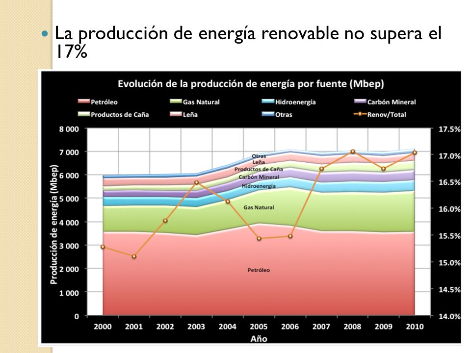 La producción de energía renovable no supera el 17%