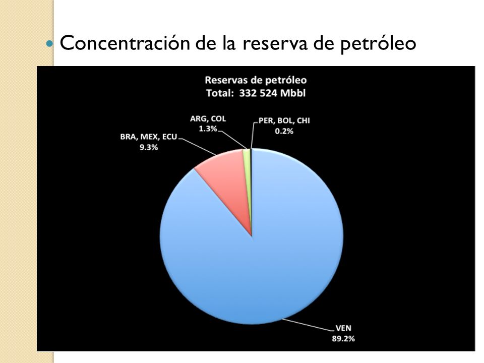 Concentración de la reserva de petróleo