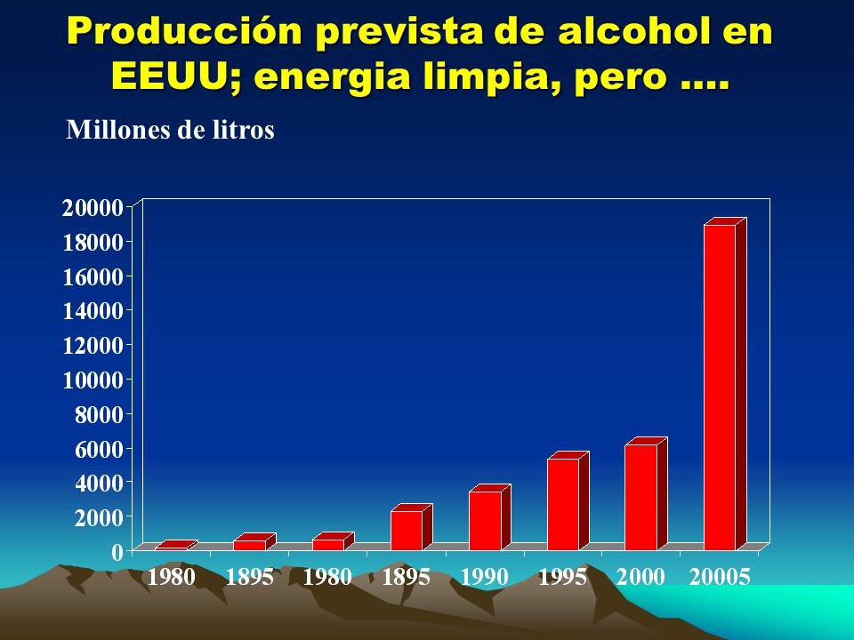 Producción prevista de alcohol en EEUU; energia limpia, pero ….