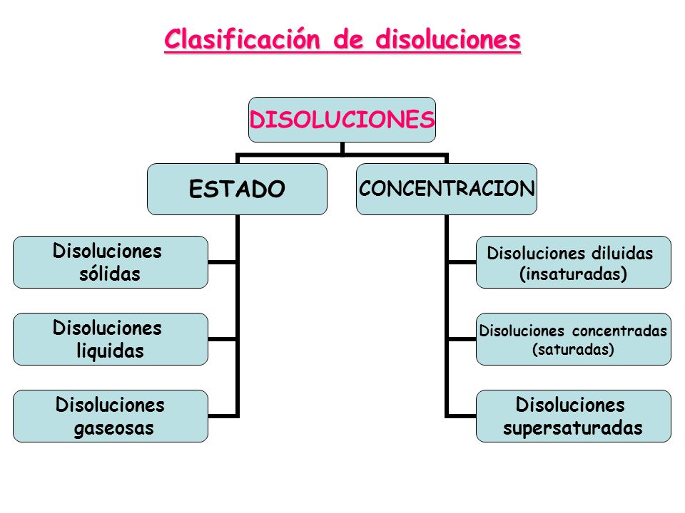 Clasificación de disoluciones