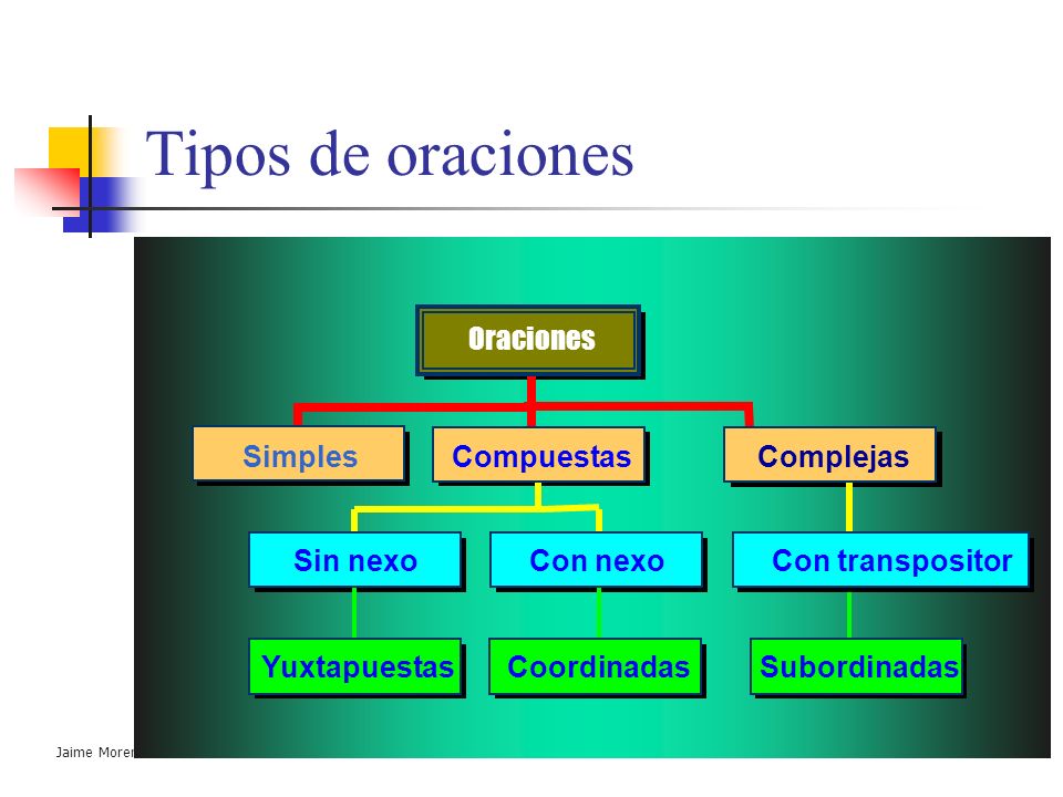 Tipos de oraciones Simples Yuxtapuestas Sin nexo Coordinadas