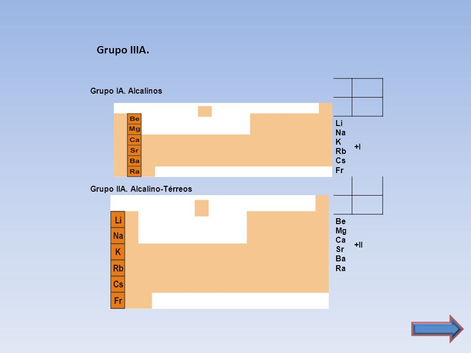 Grupo IIIA. Grupo IA. Alcalinos Li Na K Rb Cs Fr +I