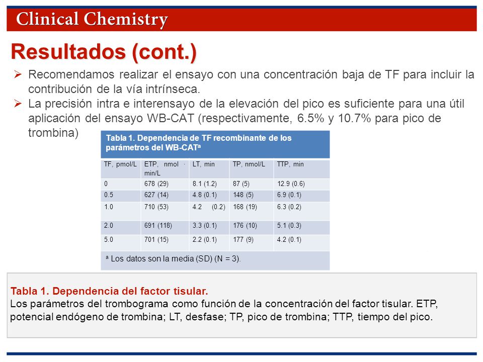 Resultados (cont.) Recomendamos realizar el ensayo con una concentración baja de TF para incluir la contribución de la vía intrínseca.