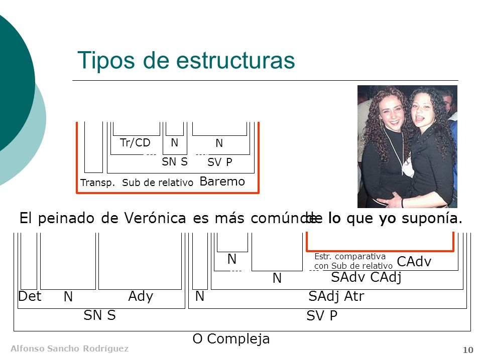 Tipos de estructuras Tr/CD. N. N. SN S. SV P. Transp. Sub de relativo. Baremo. El peinado de Verónica es más común de lo que yo suponía.