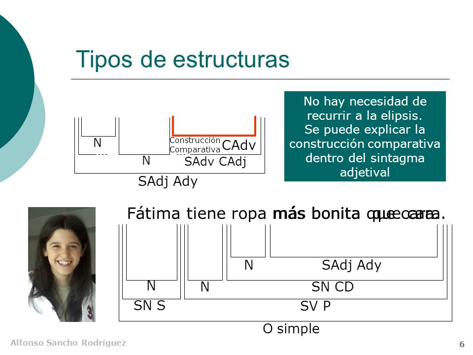 Tipos de estructuras Fátima tiene ropa más bonita que cara.