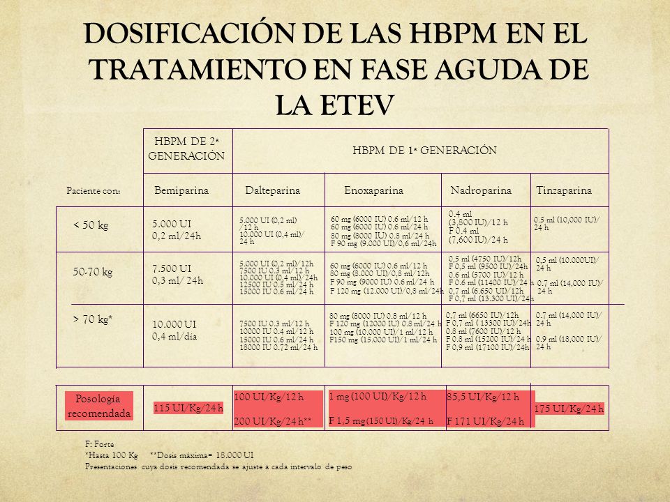 DOSIFICACIÓN DE LAS HBPM EN EL TRATAMIENTO EN FASE AGUDA DE LA ETEV