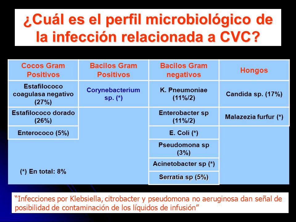¿Cuál es el perfil microbiológico de la infección relacionada a CVC
