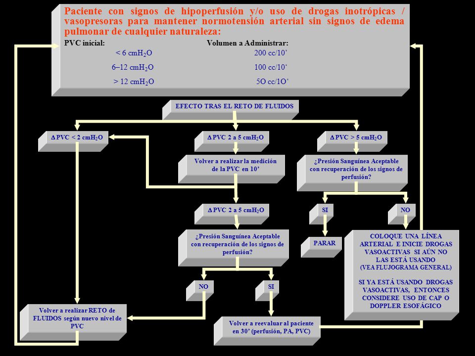 Paciente con signos de hipoperfusión y/o uso de drogas inotrópicas / vasopresoras para mantener normotensión arterial sin signos de edema pulmonar de cualquier naturaleza:
