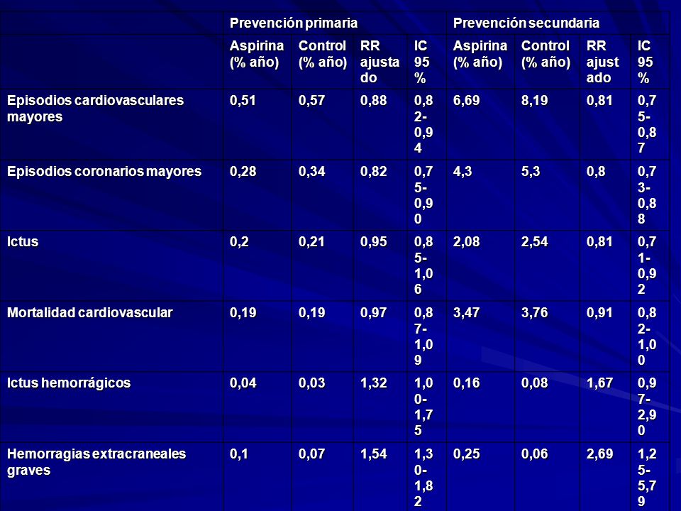 Prevención primaria. Prevención secundaria. Aspirina (% año) Control (% año) RR ajustado. IC 95%