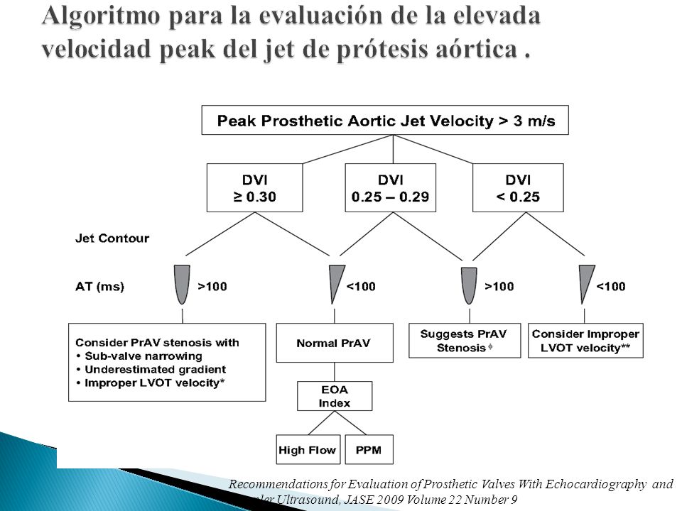 Algoritmo para la evaluación de la elevada velocidad peak del jet de prótesis aórtica .