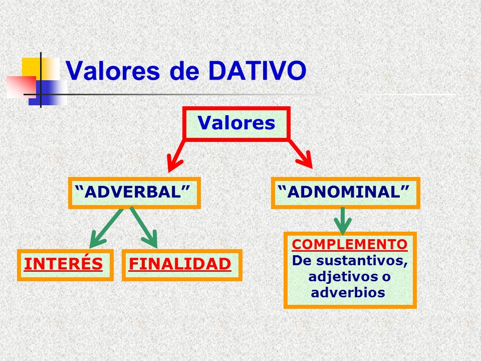 Valores de DATIVO Valores ADVERBAL ADNOMINAL INTERÉS FINALIDAD