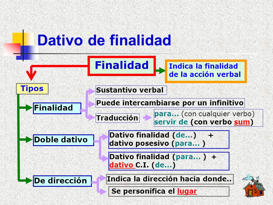 Dativo de finalidad Finalidad Tipos Finalidad Doble dativo
