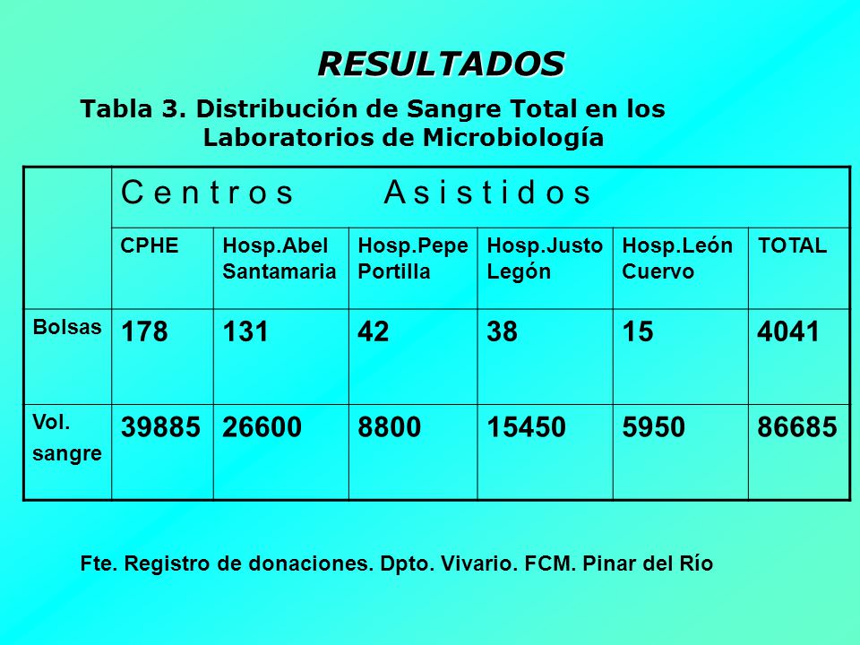 RESULTADOS C e n t r o s A s i s t i d o s