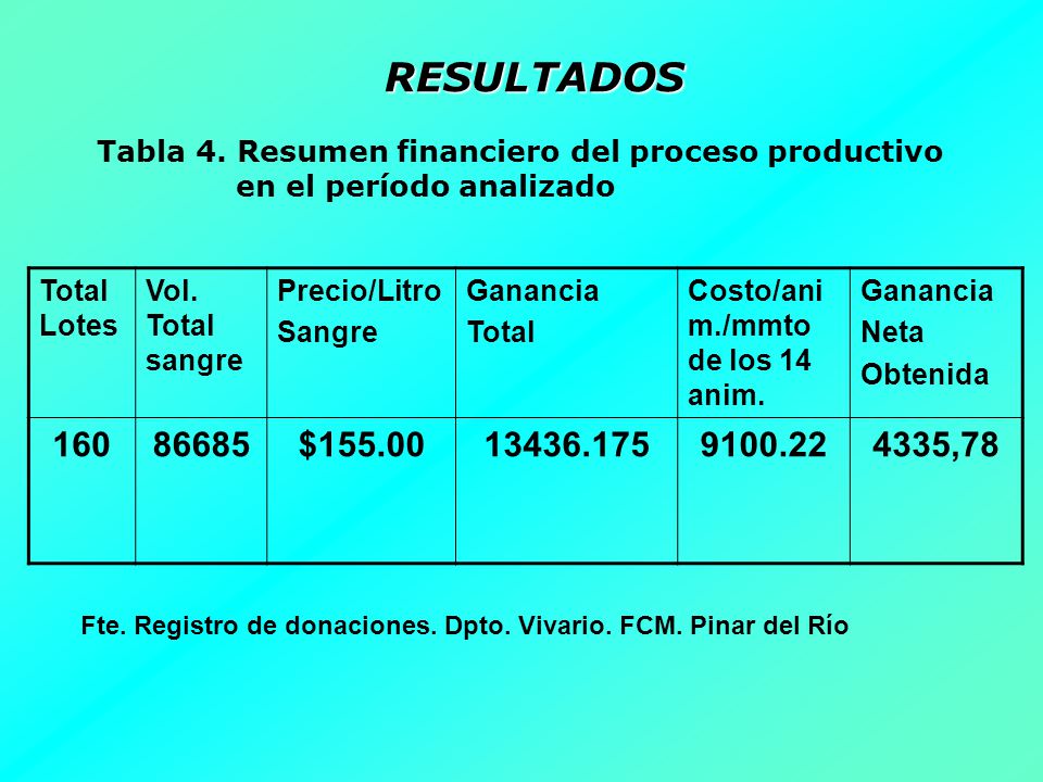 RESULTADOS Tabla 4. Resumen financiero del proceso productivo. en el período analizado. Total Lotes.