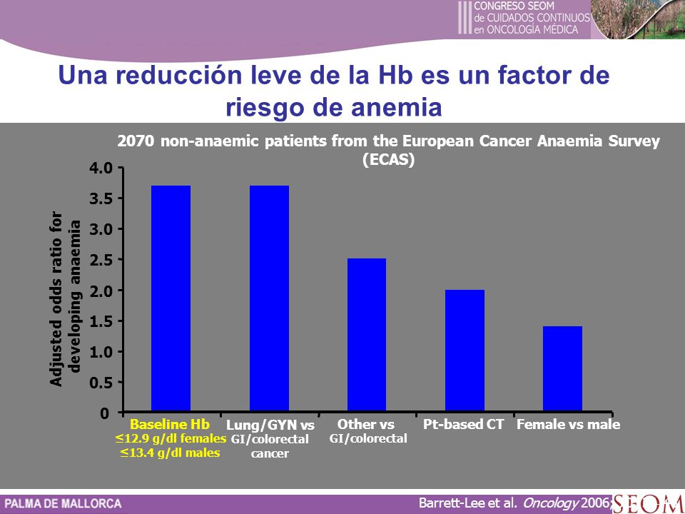 Una reducción leve de la Hb es un factor de riesgo de anemia