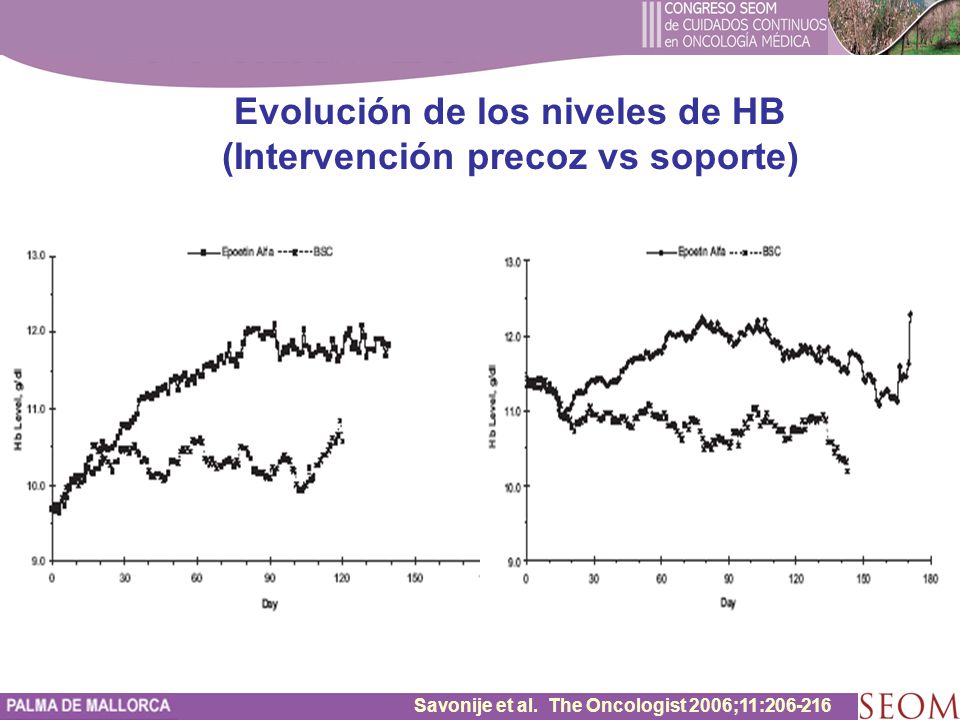 Evolución de los niveles de HB (Intervención precoz vs soporte)