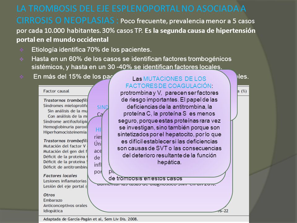 LA TROMBOSIS DEL EJE ESPLENOPORTAL NO ASOCIADA A CIRROSIS O NEOPLASIAS : Poco frecuente, prevalencia menor a 5 casos por cada habitantes. 30% casos TP. Es la segunda causa de hipertensión portal en el mundo occidental