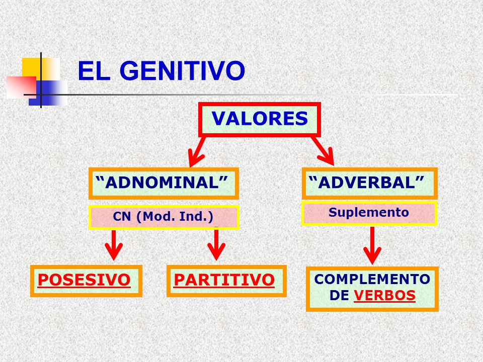 EL GENITIVO VALORES ADNOMINAL ADVERBAL POSESIVO PARTITIVO