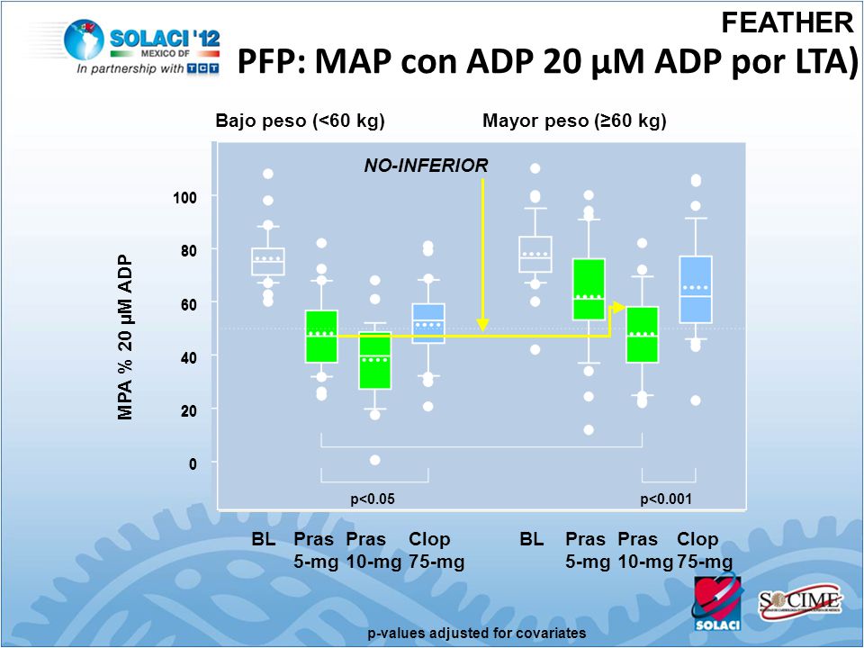 PFP: MAP con ADP 20 µM ADP por LTA)