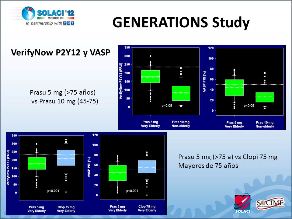 GENERATIONS Study VerifyNow P2Y12 y VASP Prasu 5 mg (>75 años)