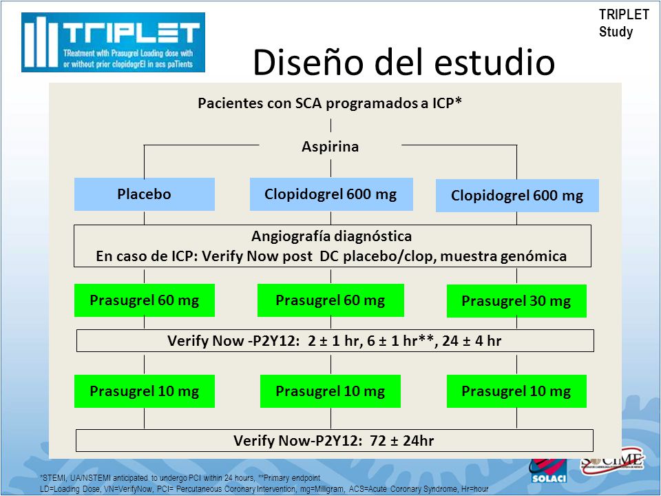 Diseño del estudio Pacientes con SCA programados a ICP* Aspirina