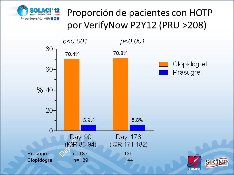 Proporción de pacientes con HOTP por VerifyNow P2Y12 (PRU >208)