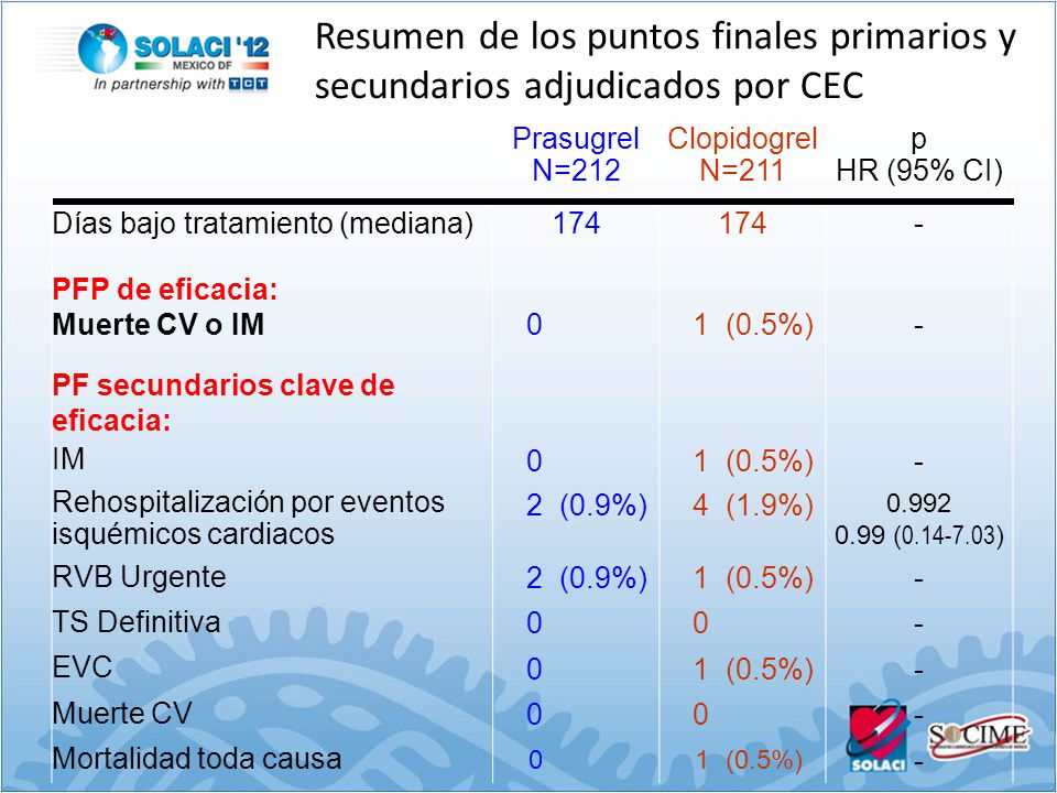 Resumen de los puntos finales primarios y secundarios adjudicados por CEC