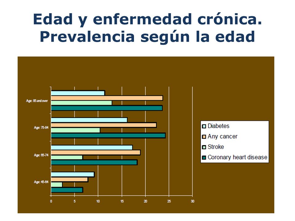 Edad y enfermedad crónica. Prevalencia según la edad