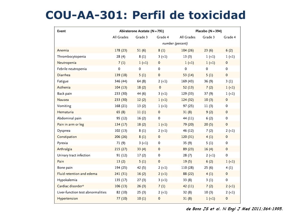 de Bono JS et al. N Engl J Med 2011;364:1995.