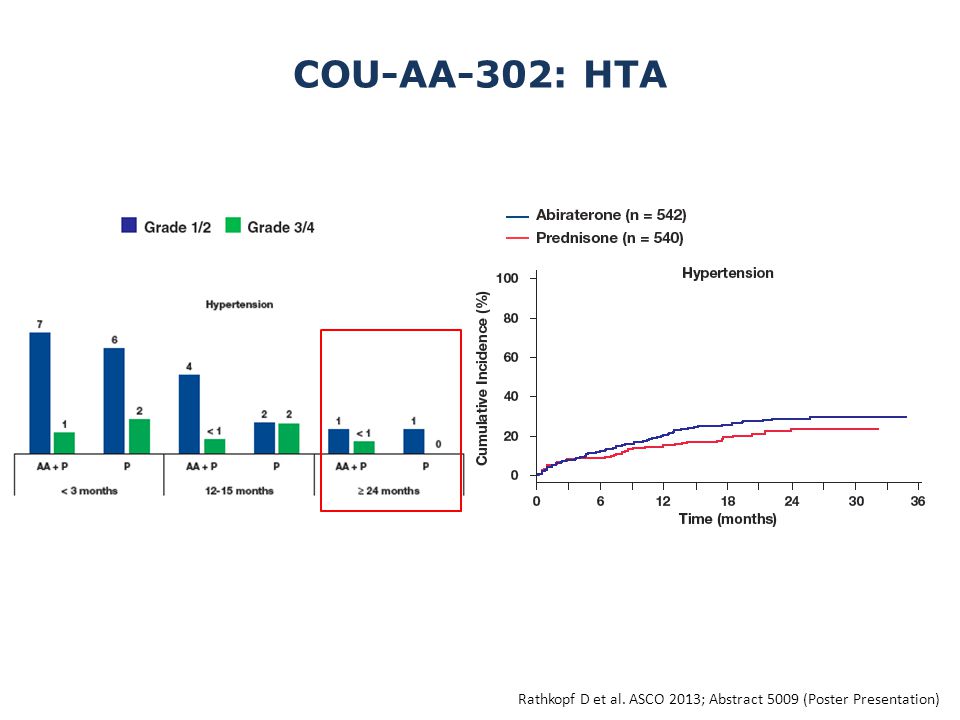 COU-AA-302: HTA Rathkopf D et al. ASCO 2013; Abstract 5009 (Poster Presentation)