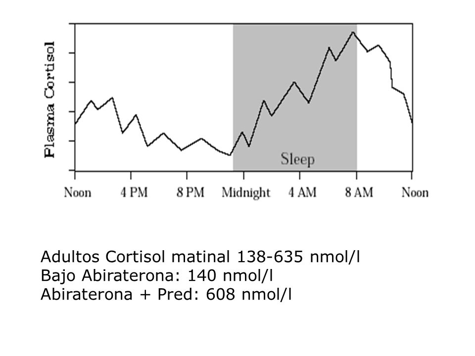Adultos Cortisol matinal nmol/l Bajo Abiraterona: 140 nmol/l Abiraterona + Pred: 608 nmol/l