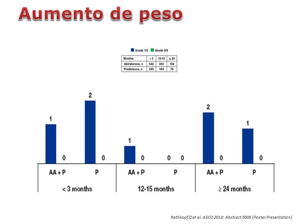Aumento de peso Rathkopf D et al. ASCO 2013; Abstract 5009 (Poster Presentation)