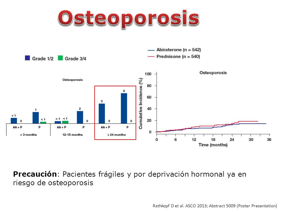 Osteoporosis Precaución: Pacientes frágiles y por deprivación hormonal ya en riesgo de osteoporosis.