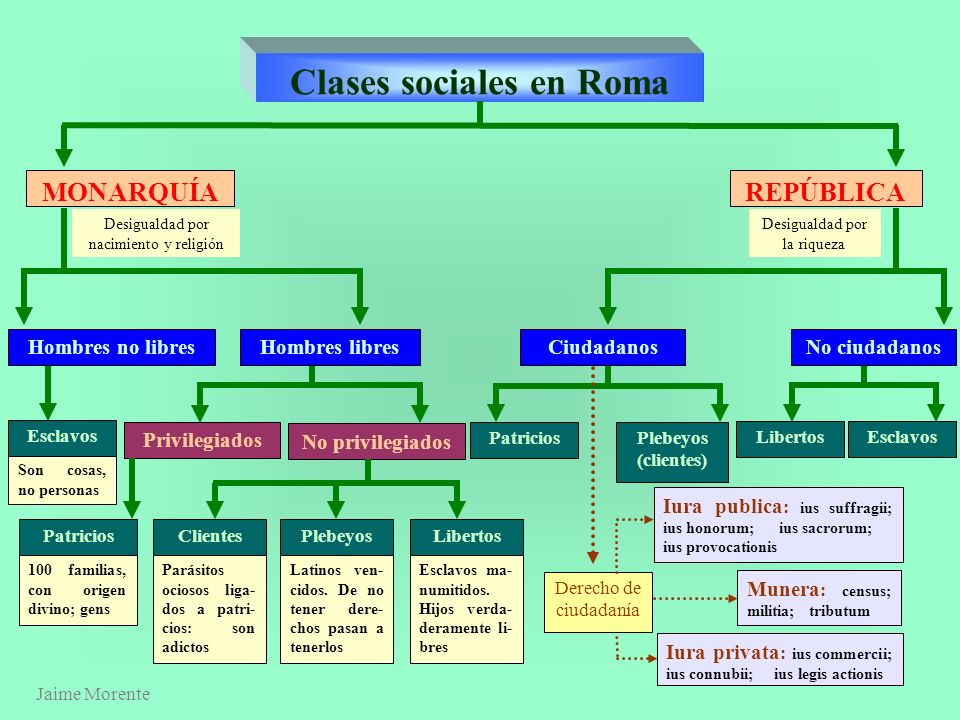 Clases sociales en Roma