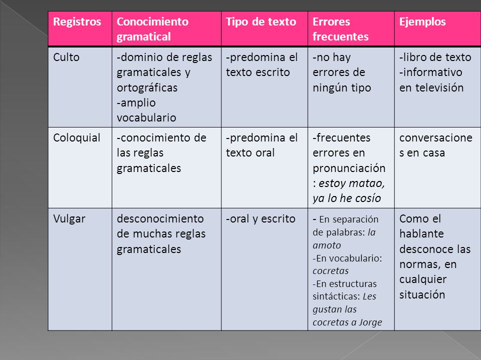 Conocimiento gramatical Tipo de texto Errores frecuentes Ejemplos
