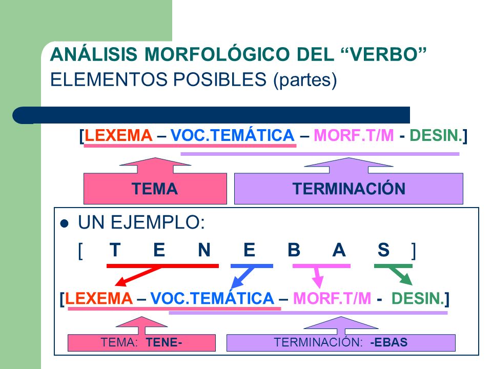 ANÁLISIS MORFOLÓGICO DEL VERBO ELEMENTOS POSIBLES (partes)