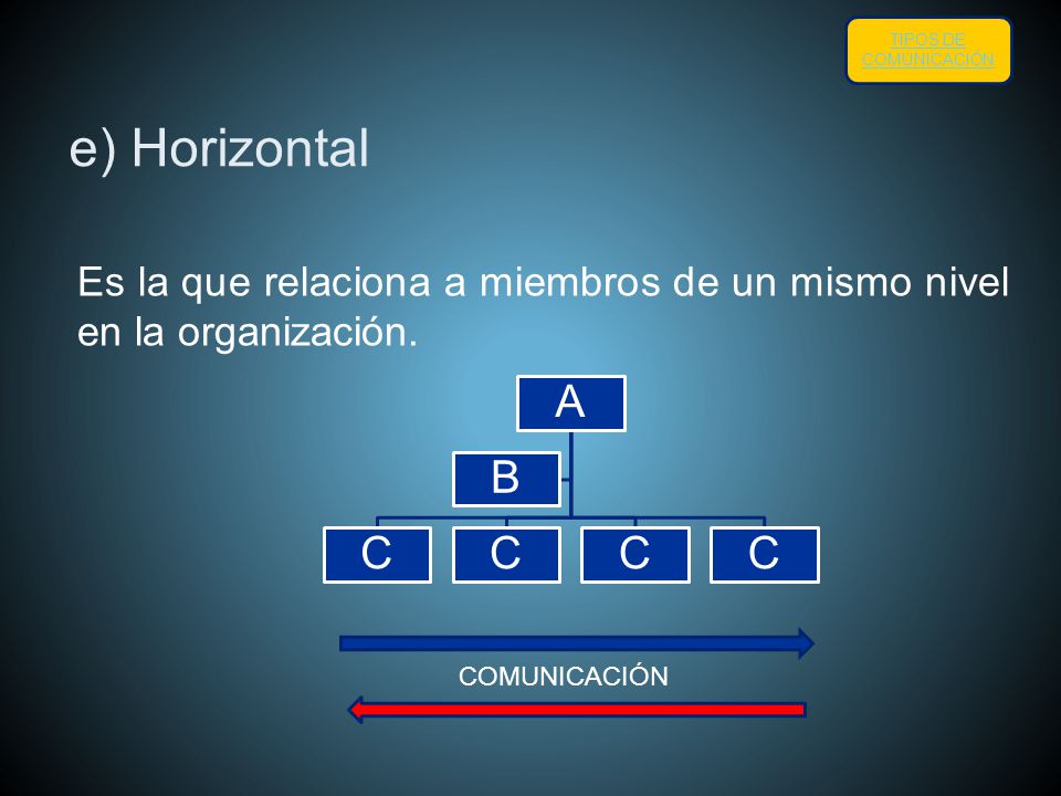 TIPOS DE COMUNICACIÓN e) Horizontal. Es la que relaciona a miembros de un mismo nivel en la organización.