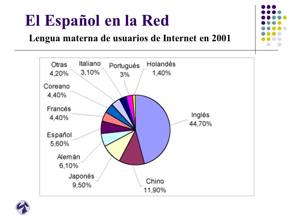 El Español en la Red Lengua materna de usuarios de Internet en 2001