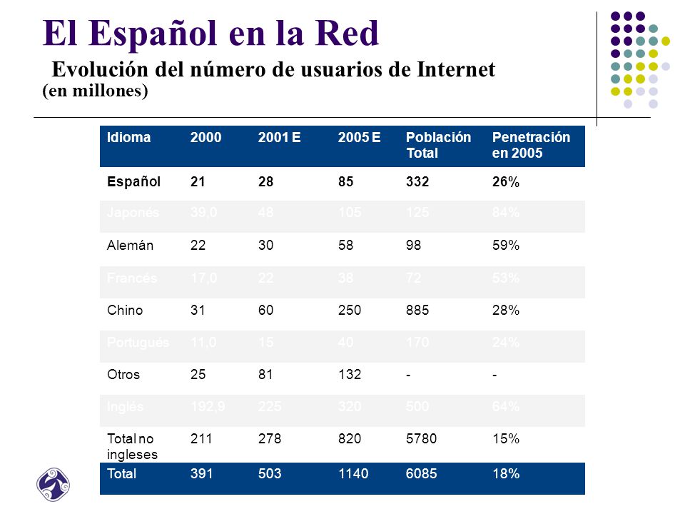 El Español en la Red Evolución del número de usuarios de Internet (en millones)