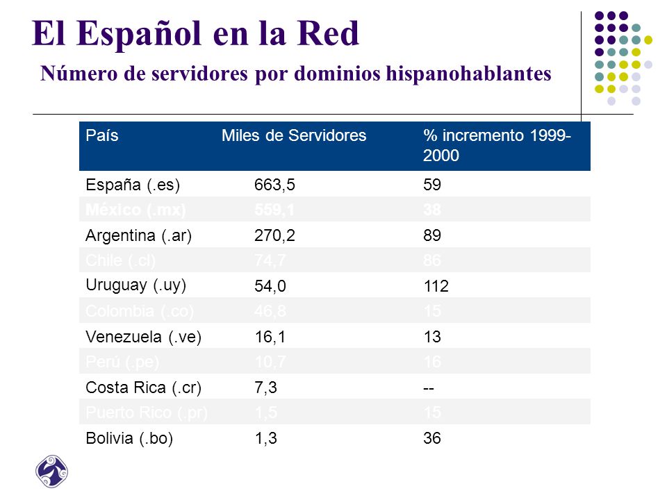 El Español en la Red Número de servidores por dominios hispanohablantes