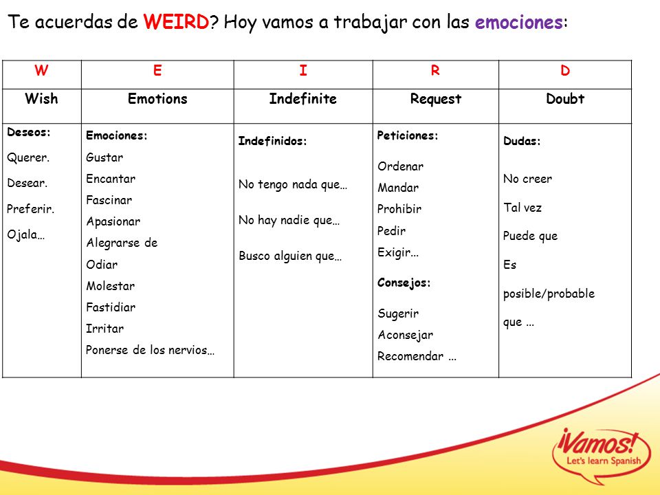 / Te acuerdas de WEIRD Hoy vamos a trabajar con las emociones: W E I