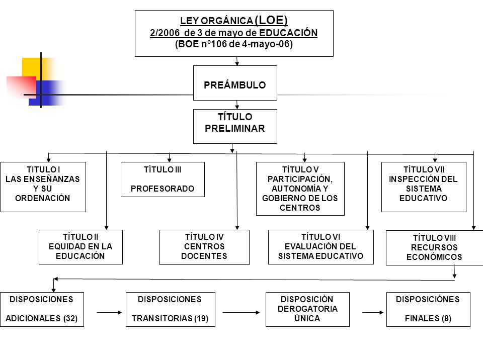 2/2006 de 3 de mayo de EDUCACIÓN (BOE nº106 de 4-mayo-06)