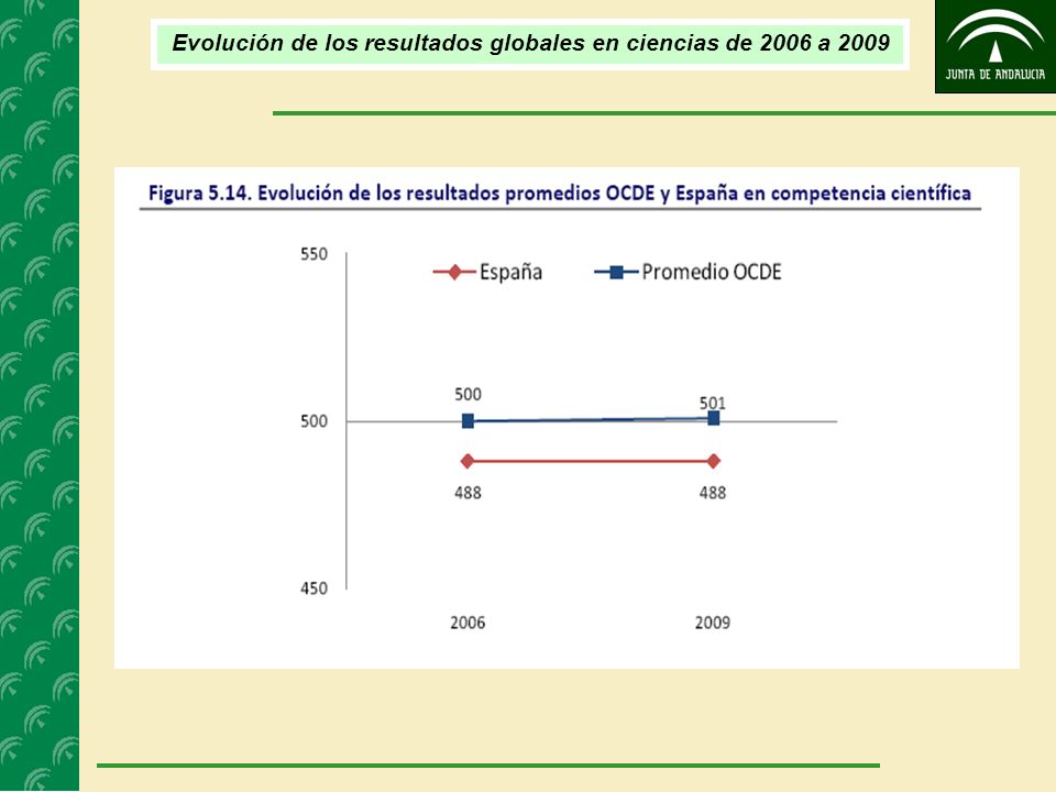 Evolución de los resultados globales en ciencias de 2006 a 2009