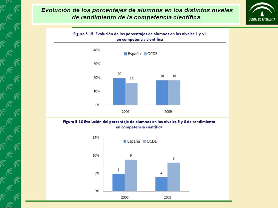 Evolución de los porcentajes de alumnos en los distintos niveles de rendimiento de la competencia científica