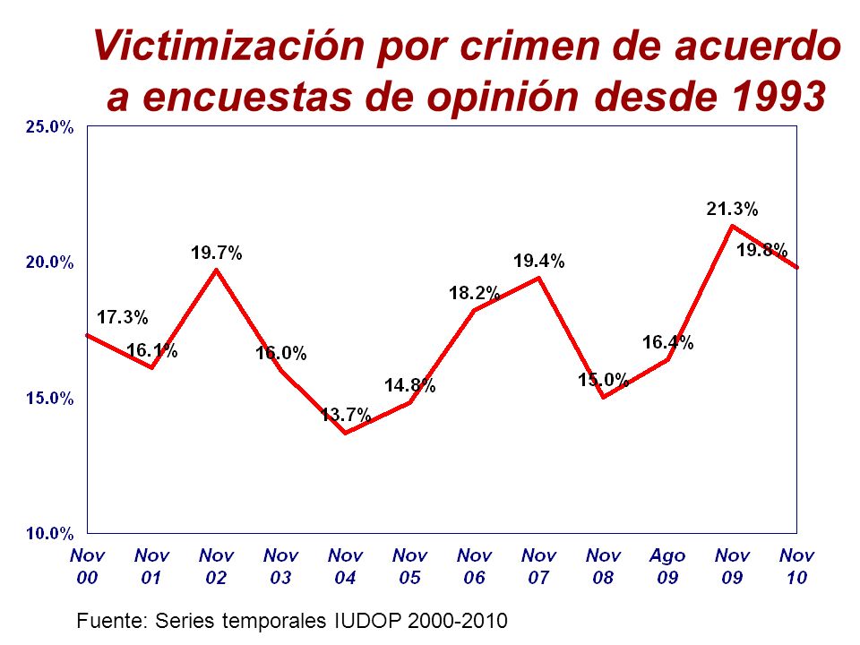 Victimización por crimen de acuerdo a encuestas de opinión desde 1993