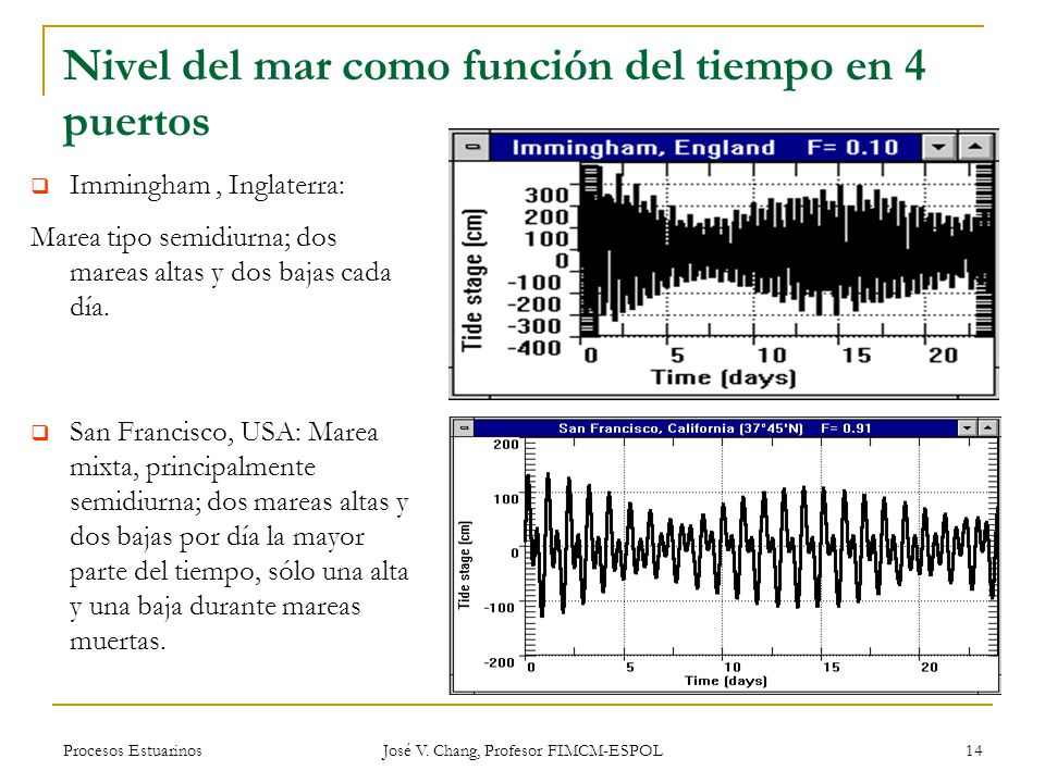 Nivel del mar como función del tiempo en 4 puertos