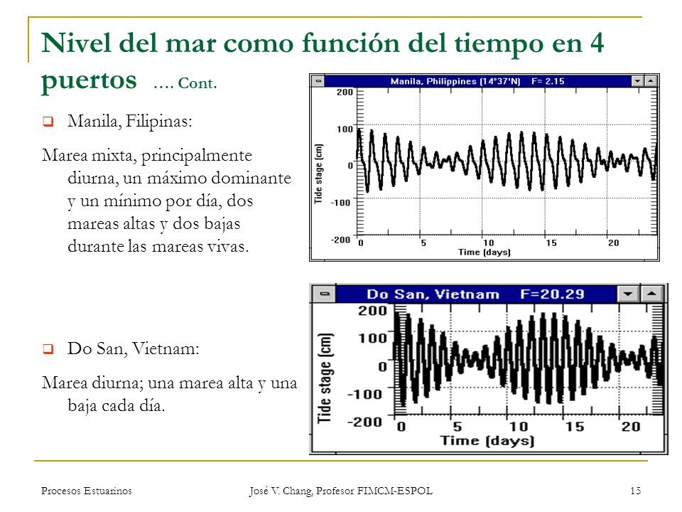 Nivel del mar como función del tiempo en 4 puertos …. Cont.