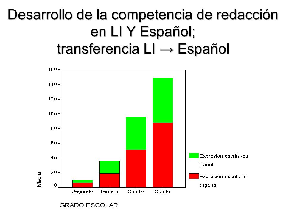 Desarrollo de la competencia de redacción en LI Y Español; transferencia LI → Español