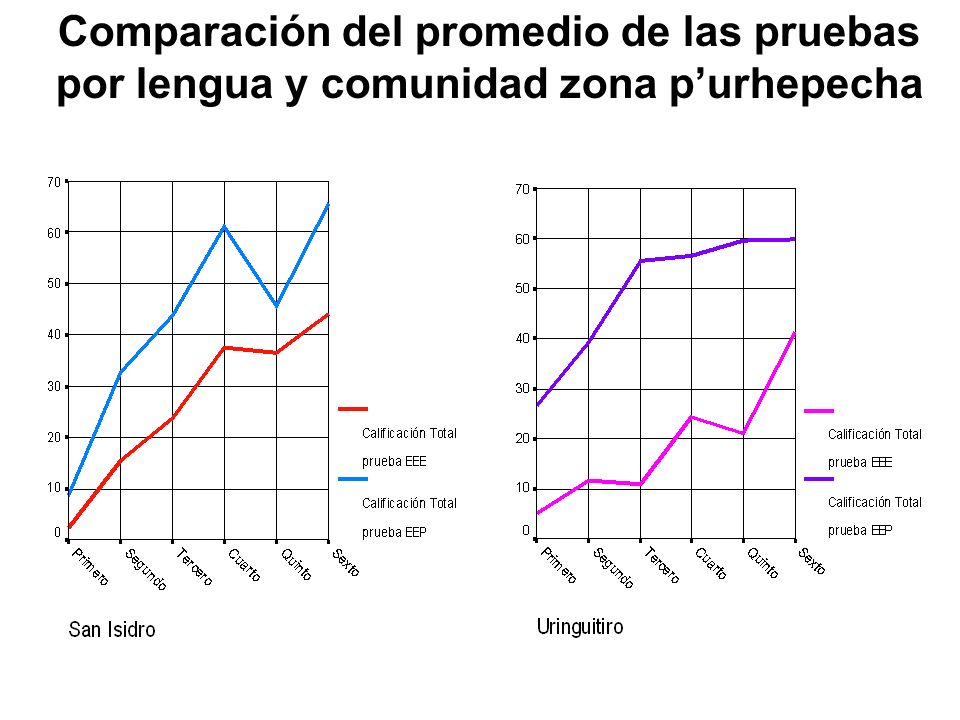 Comparación del promedio de las pruebas por lengua y comunidad zona p’urhepecha